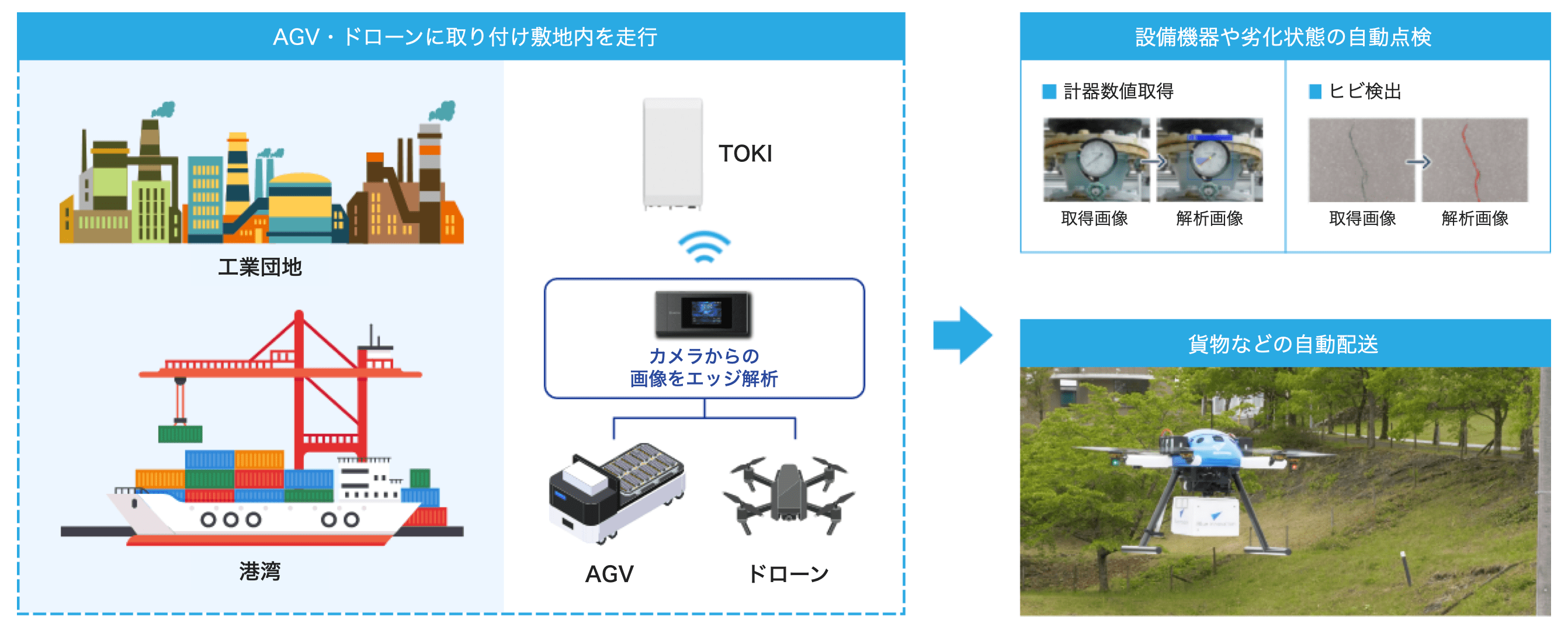 AGV・ドローンなどの映像データとの連携