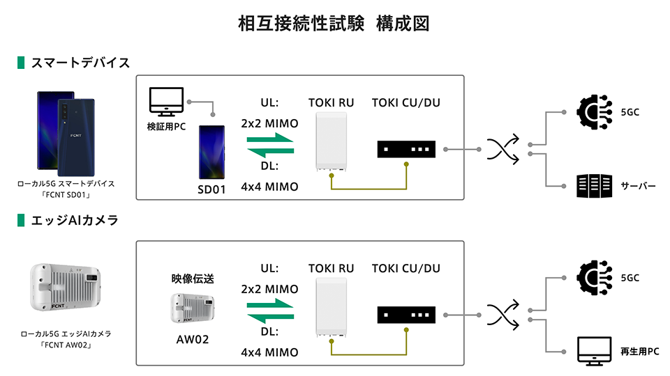 相互接続性試験 構成図