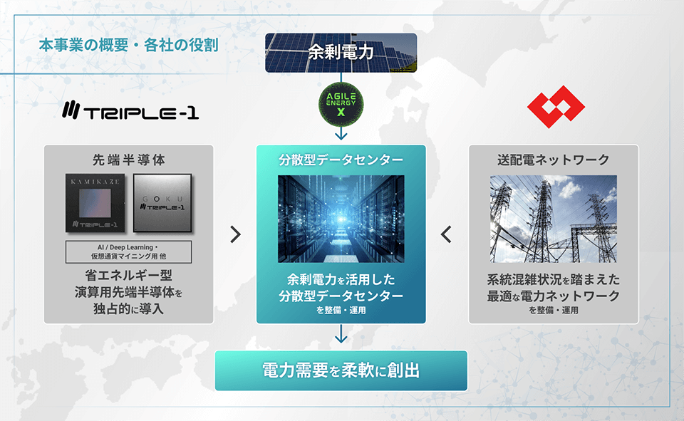 本事業の概要・各社の役割